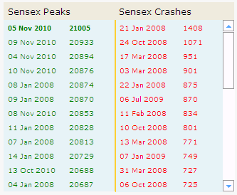 Stronger than Sensex