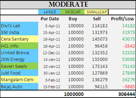 moderate